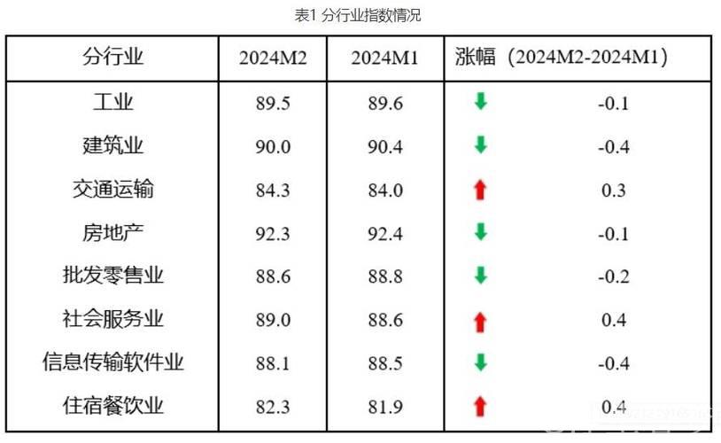 中小企业发展指数2月创下近四年最高水平