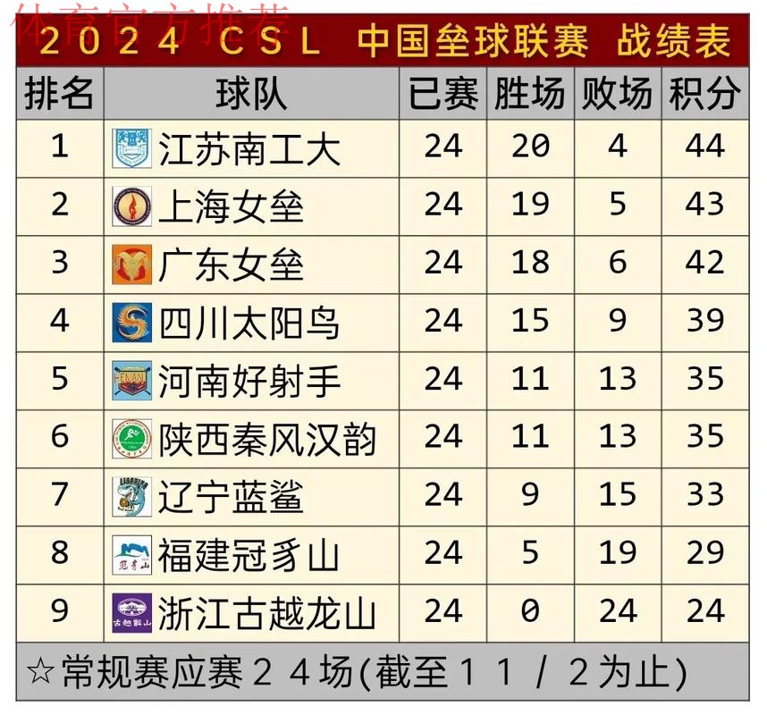 女五联赛深圳站落下帷幕 浙江队以全胜战绩位列榜首 女五联赛深圳站落下帷幕 浙江队以全胜战绩位列榜首